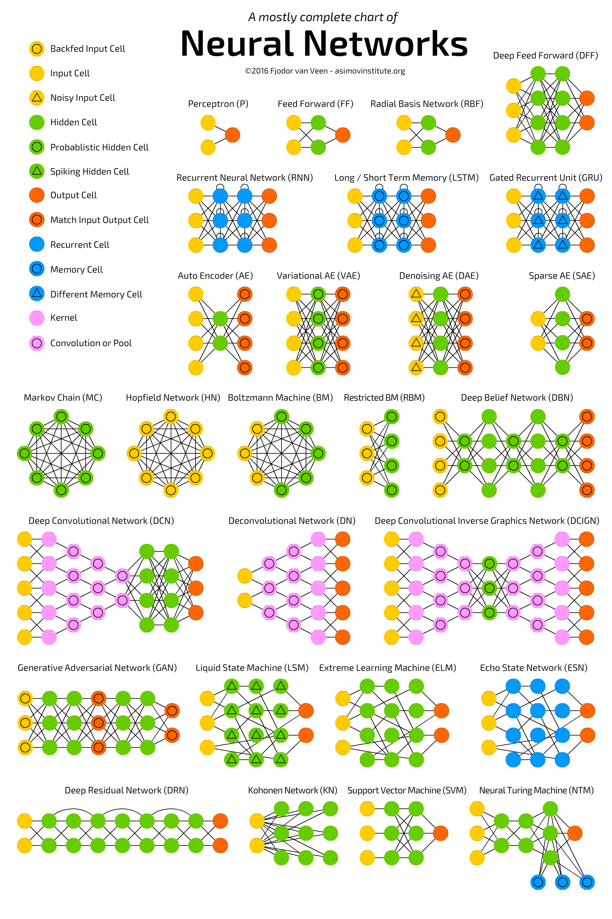 Neural Networks Zoo